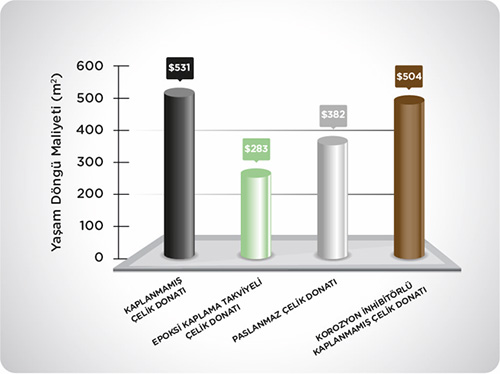 Dowel Bar Sistem Yaşam Döngü Maliyeti Nedir?