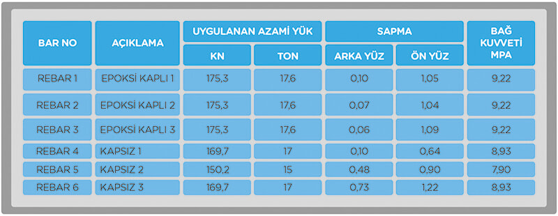 Epoxy Rebar Bağ Kuvveti